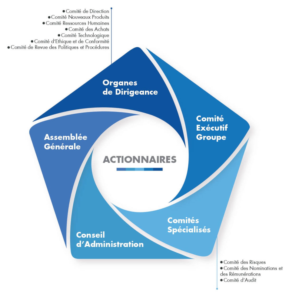 Charte De Gouvernance - Coris Holding