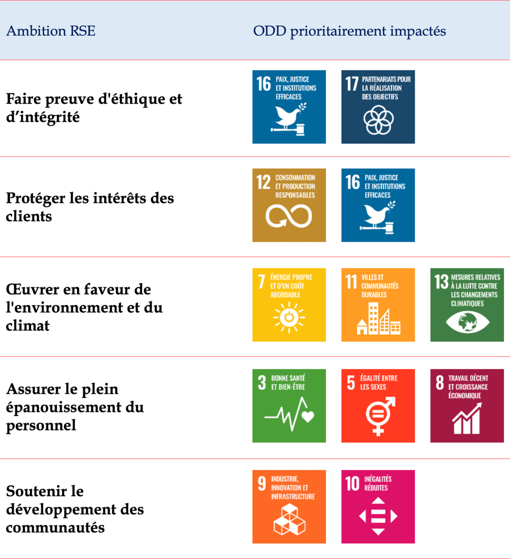 Analyse RSE - Ambitions et ODD - Groupe Coris